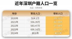 每年需要添加约24.3万